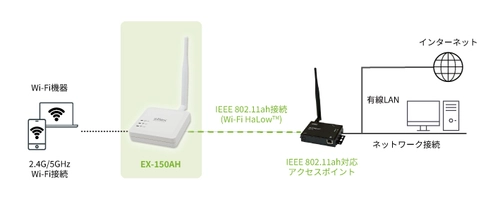 国産初、Wi-Fi機器の通信距離を最大1km延伸する IEEE 802.11ah/Wi-Fi 6対応「EX-150AH」発表