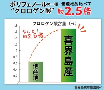 手軽に血糖値対策！食事の時に飲むことで 食後に上がる血糖値を抑える　 喜界島長命草茶を12月11日にオンラインショップで発売