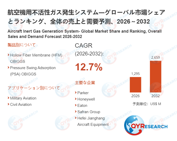 グローバル航空機用不活性ガス発生システムレポート：市場シェア、成長動向、リスク分析2026