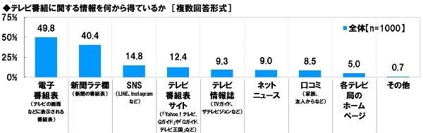 テレビ番組に関する情報を何から得ているか