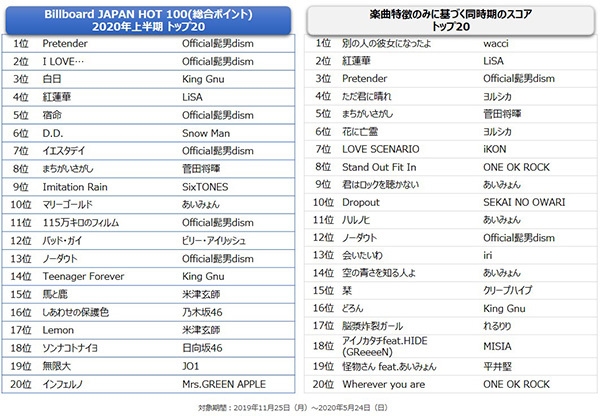 図2:Billboard JAPAN HOT 100の2020年上半期と楽曲特徴のみからトレンドを評価したランキング