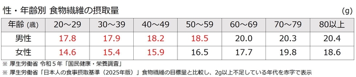 表2：性・年齢別　食物繊維の摂取量