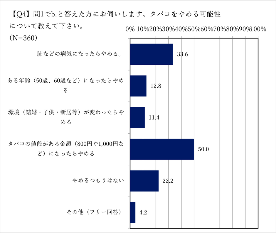 タバコをやめる可能性は？