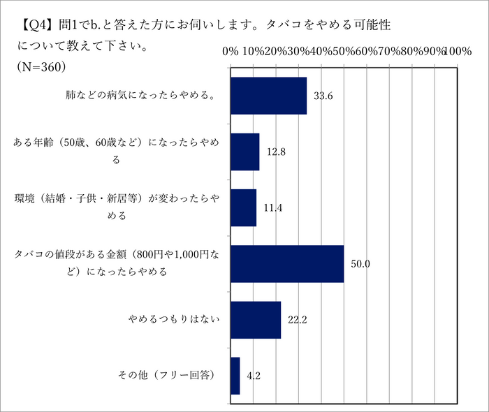 タバコをやめる可能性は？