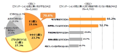 ＜全国の女性5,000人に聞いたファンデーションに関する意識調査＞ 「ファンデーションは肌に悪い」は都市伝説？ 誤解している女性は7割に