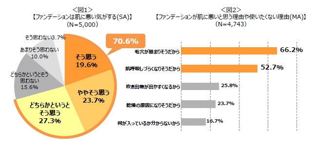 ファンデーションに関する意識調査