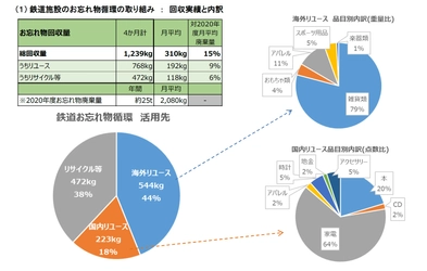東急線沿線における「ブックオフと連携した 資源循環型まちづくりへの実証実験」を拡大