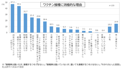 ワクチンに消極的な理由