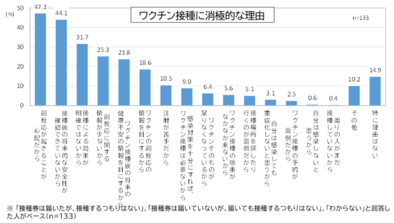 ワクチンに消極的な理由