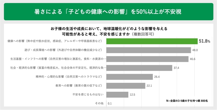 暑さによる「子どもの健康への影響」を50%以上が不安視