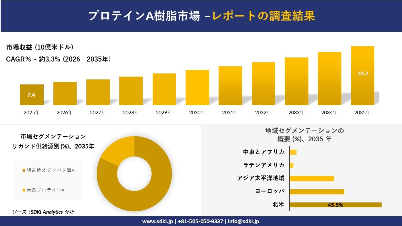 プロテインA樹脂市場の発展、傾向、需要、成長分析および予測2026-2035年