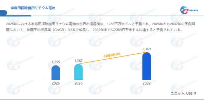 上記データはQYResearchのレポートに基づいています：「家庭用掃除機用リチウム電池―グローバル市場シェアとランキング、全体の売上と需要予測、2026～2032」。Email：japan@qyresearch.com