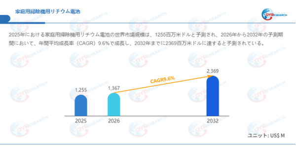 上記データはQYResearchのレポートに基づいています:「家庭用掃除機用リチウム電池―グローバル市場シェアとランキング、全体の売上と需要予測、2026~2032」。Email:japan@qyresearch.com