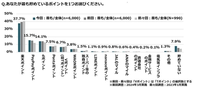 最も貯めているポイントは？