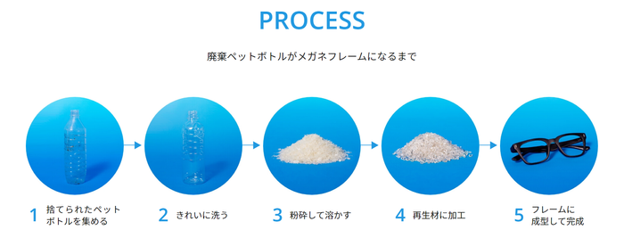 廃棄ペットボトルがメガネフレームになるまで