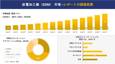 放電加工機（EDM）市場の発展、傾向、需要、成長分析および予測 2023―2035 年