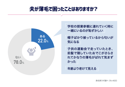 夫が薄毛で困ったことはありますか?