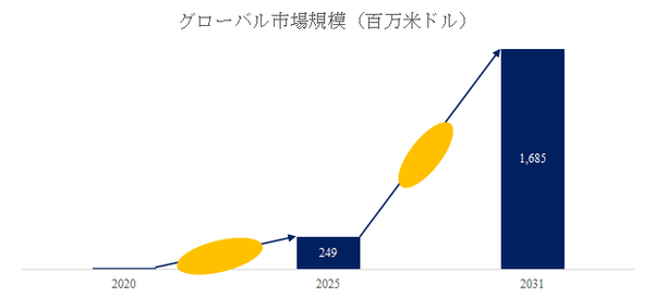 図. 固体酸化物電解セル(SOEC)技術世界総市場規模