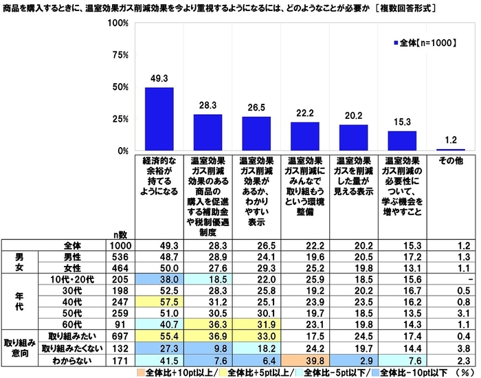 商品を購入するときに、温室効果ガス削減効果を今より重視するようになるには、どのようなことが必要か