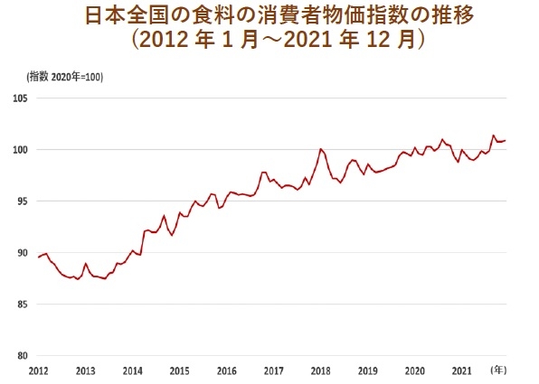 (総務省「消費者物価指数」)