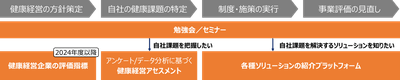 健康経営アライアンスの主な取り組み