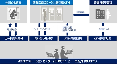 ローソン銀行のATMヘルプデスク(監視／顧客対応)、 キャッシュカード喪失受付対応の受託について