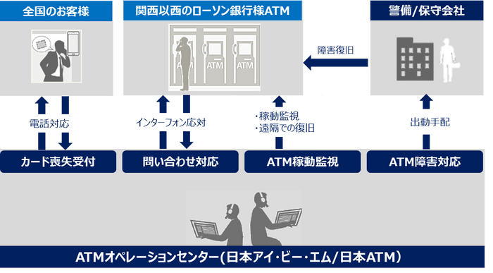 【サービスイメージ図】