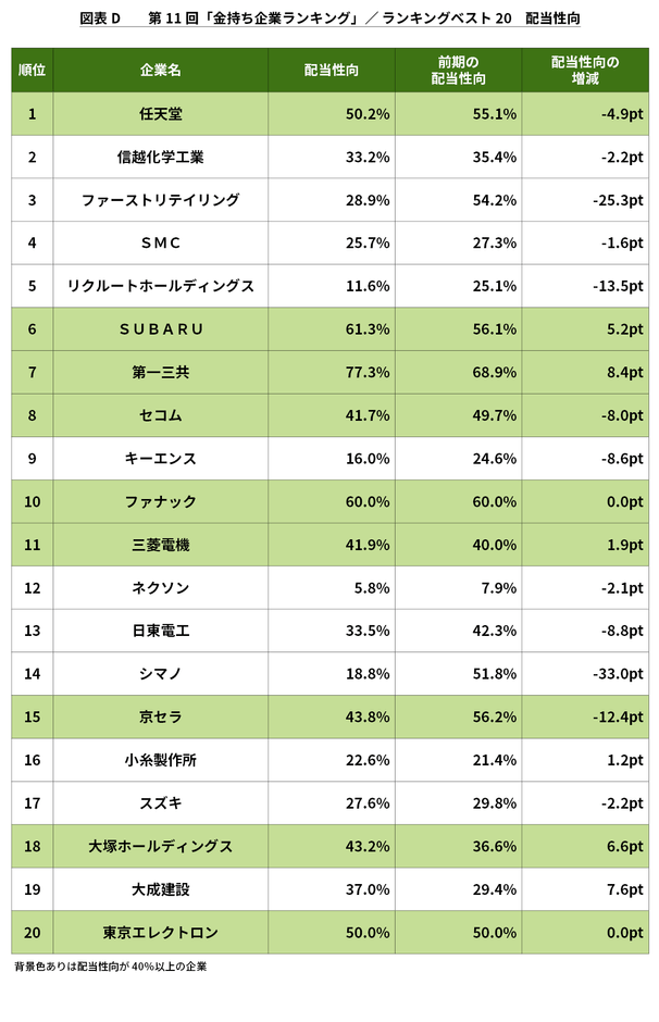 図表D