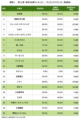 図表D