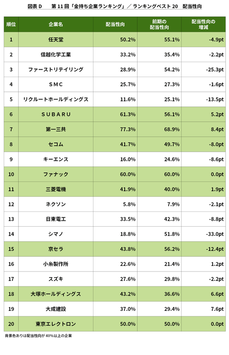 図表D