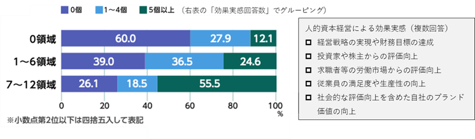 データを活用している領域数(縦軸)と効果実感数(横軸)の関係