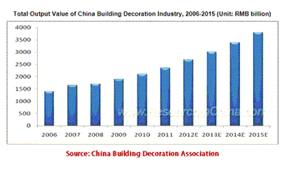 中国の建築装飾産業レポート