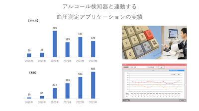 【過去6年の血圧アプリケーションの出荷数】