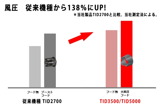 従来機種から風圧UP！※