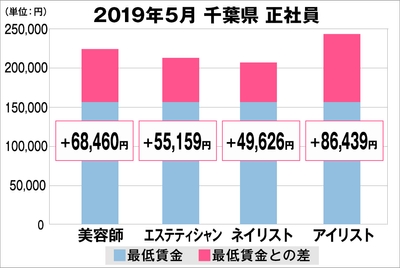 千葉県の美容業界における採用時給料に関する調査結果(正社員)2019年5月美プロ調べ