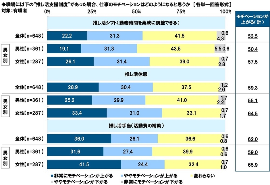 職場に“推し活支援制度”があった場合、仕事のモチベーションはどのようになると思うか