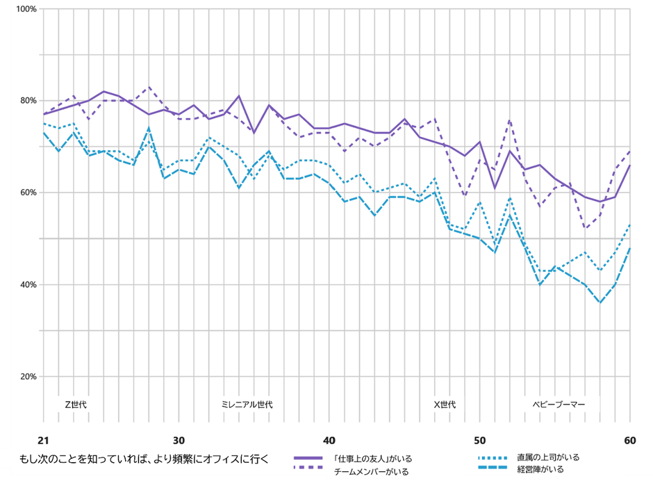 人々は互いに集まりたがっているという事実の受容