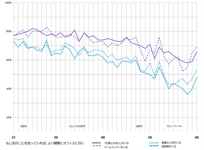 人々は互いに集まりたがっているという事実の受容