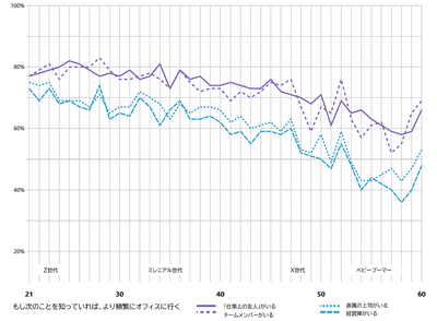 人々は互いに集まりたがっているという事実の受容