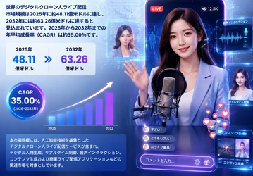 世界デジタルクローン人ライブ配信市場レポート2026：6727百万米ドル規模と今後の成長性を分析
