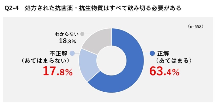 Q2-4 処方された抗菌薬・抗生物質はすべて飲み切る必要がある