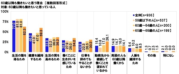 60歳以降も働きたいと思う理由