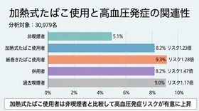 加熱式たばこ使用者は高血圧発症リスクが高いことを確認　約3万人のデータを分析し紙巻きたばこ使用者等のリスクとも比較