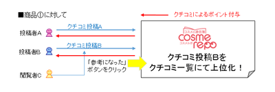 投稿の仕組み