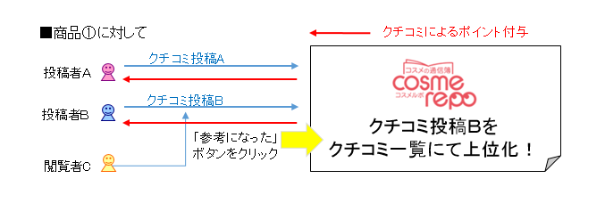 投稿の仕組み