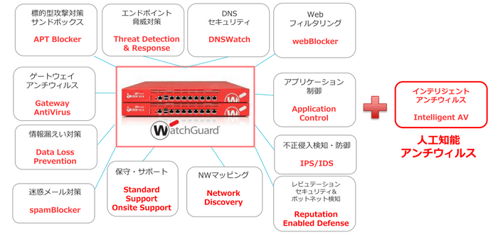 ウォッチガード(Firebox)のUTM機能