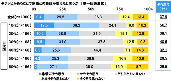 テレビがあることで家族との会話が増えたと思うか