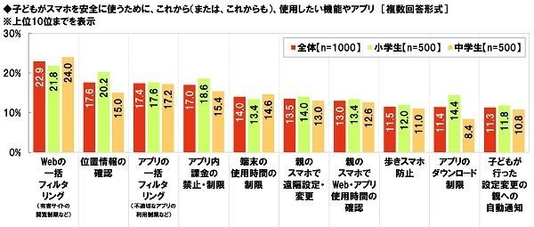 子どもがスマホを安全に使うために、これから（も）使用したい機能・アプリ