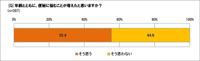 便秘に悩む40代以上の55.4％が　 「年齢とともに便秘に悩むことが増えた」と回答　 便秘に伴う症状はさまざまで、「体」「肌」「心」に悪影響が！　