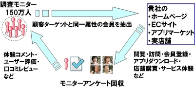 モニターを活用した販促施策『ピンポイントリサーチ』が好評 ～全国150万人からピンポイントで顧客を抽出～